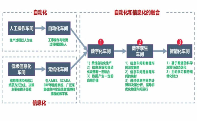 数字化工厂_佛山数字化生产线_佛山六轴机器人_佛山数字化车间_佛山智能化车间